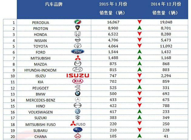 Honda销量爬头，Nissan尾随其后  外国车销售方面，Toyota的1月销售量按年及按月分别下滑39%和64%，将最畅销的非国产汽车宝座，拱手让给1月销售量按年和按月各跌2%和21%的Honda。  虽然Nissan的1月销售量按月降减14%，但按年增升4%，其1月销售量仍高于Toyota，紧追销售冠军Honda。  3大主要因素主导汽车领域盛衰  •             消费税冲击购车情绪  据报道，今年的汽车总销售将和去年持平，其中一个主要原因是消费税（GST）可能影响民众的购车情绪。虽然车价今年料不会有太大变化，但消费税使生活成本提高，或导致民众暂缓购车计划。2月份的汽车销售量预计将受华人农历新年工作日数减少等因素影响，销量将较1月份更低。  •             外汇风险未消散  外汇表现在过去一年多显着影响本地汽车公司的业绩表现，尤其是美元及日圆兑令吉汇率，因不少汽车公司的零件进口成本及生产成本是以美元及日圆来计算。  •             外国车销售力压国产车  据悉，随着外国车的1月份销售力压国产车，相信外国车今年在销售量方面将持续占据地位。这是因为外国车和国产车的售价差距已经越来越小，外国车在本地组装使其售价拉低。