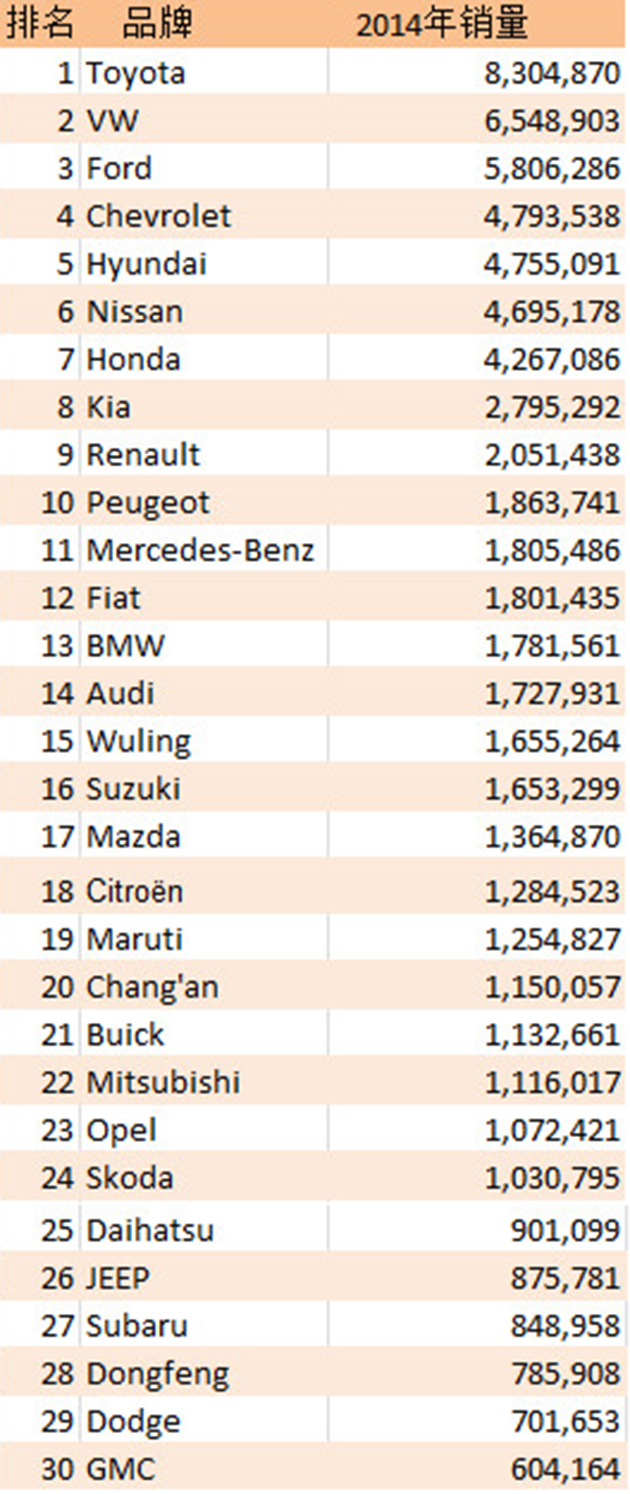 2014年全年汽车品牌销量，Toyota远超VW！
