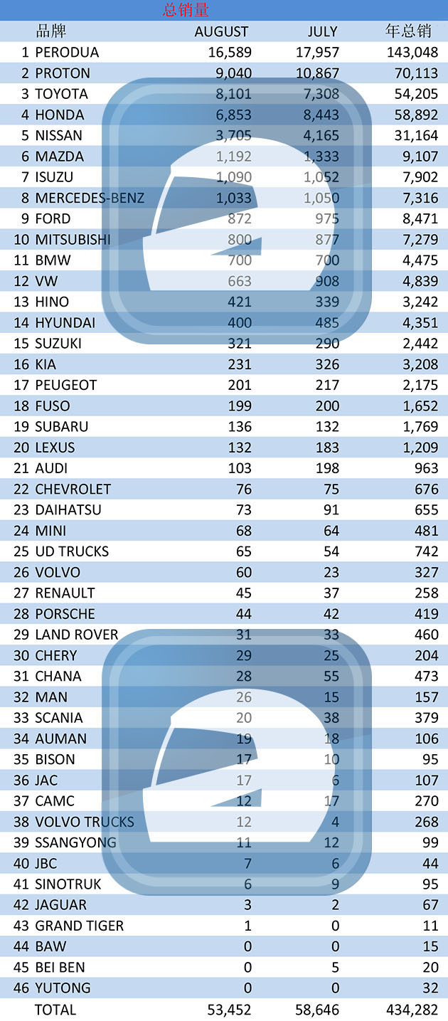 大马汽车8月销量！Toyota逆势上扬稳占第三名！