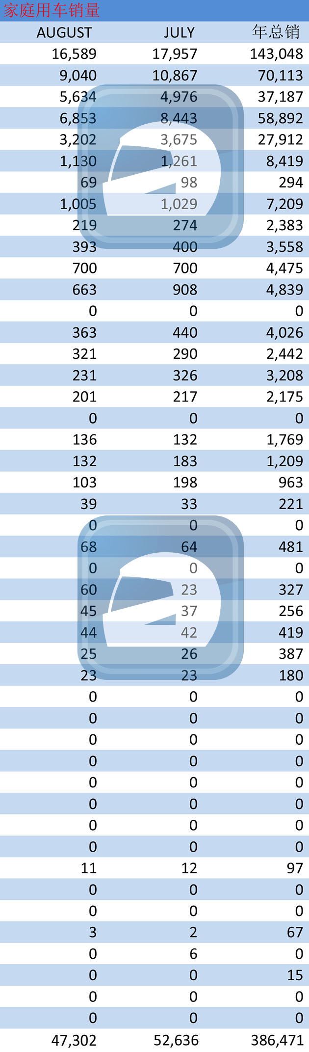 大马汽车8月销量！Toyota逆势上扬稳占第三名！