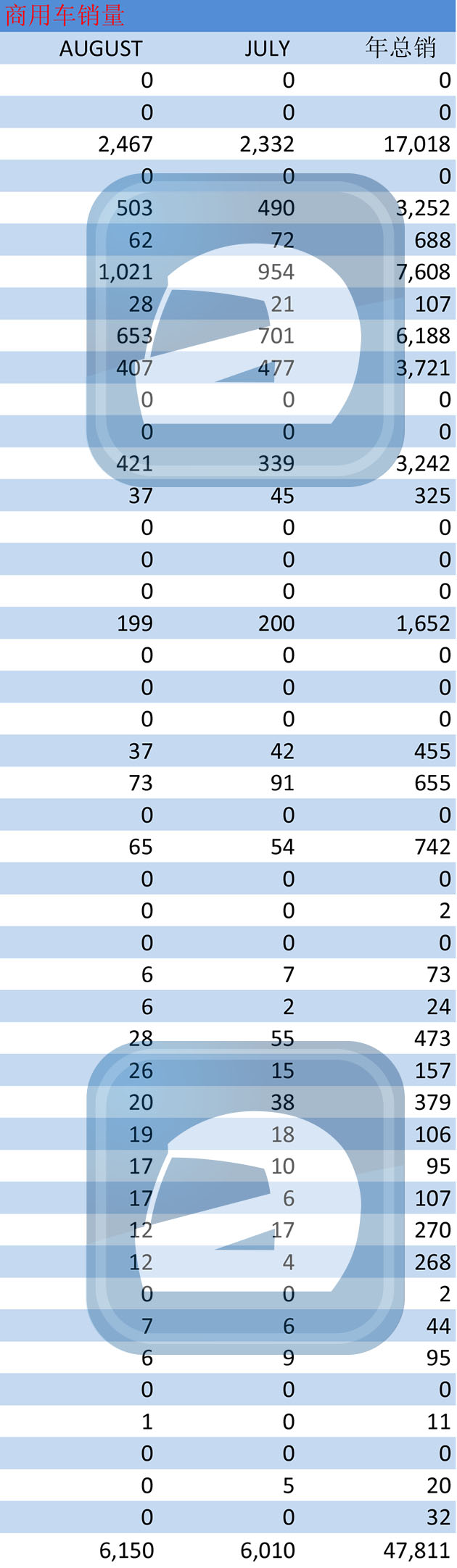 大马汽车8月销量！Toyota逆势上扬稳占第三名！