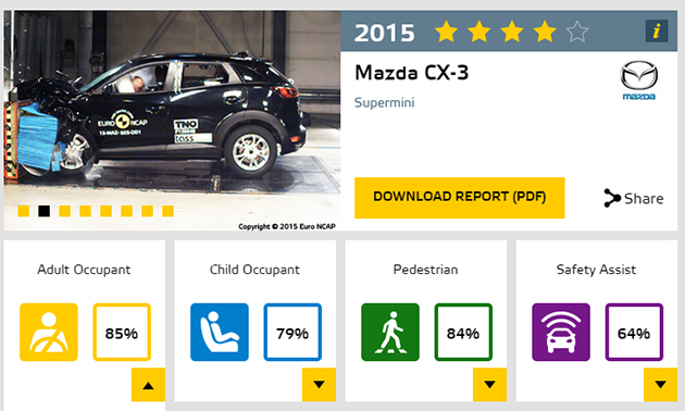 最新EURO NCAP成绩出炉！Mazda CX-3获得4星的佳绩！