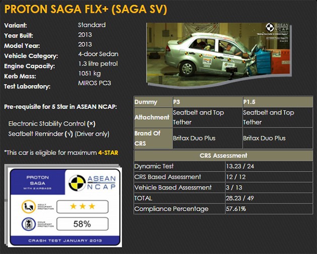 Asean NCAP：一辆“本土制造”的车款送测车款造假！