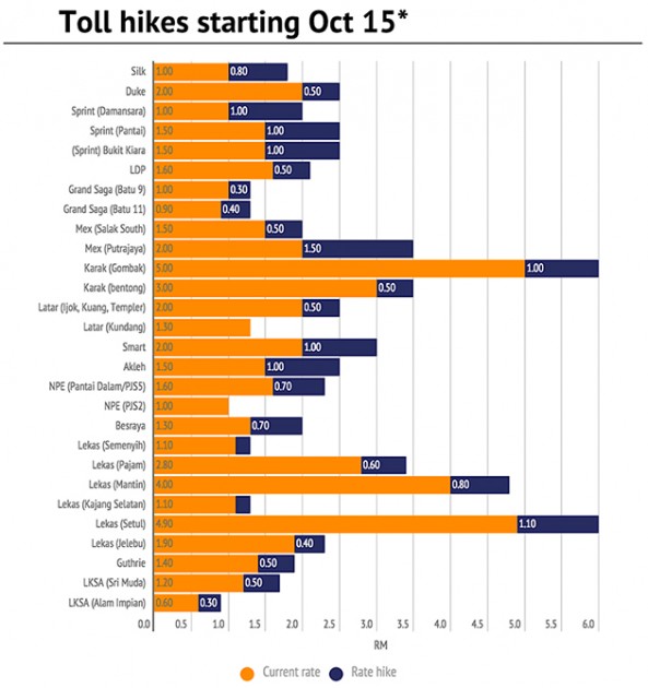 大道收费站全面起价！只有Plus Highway幸免？