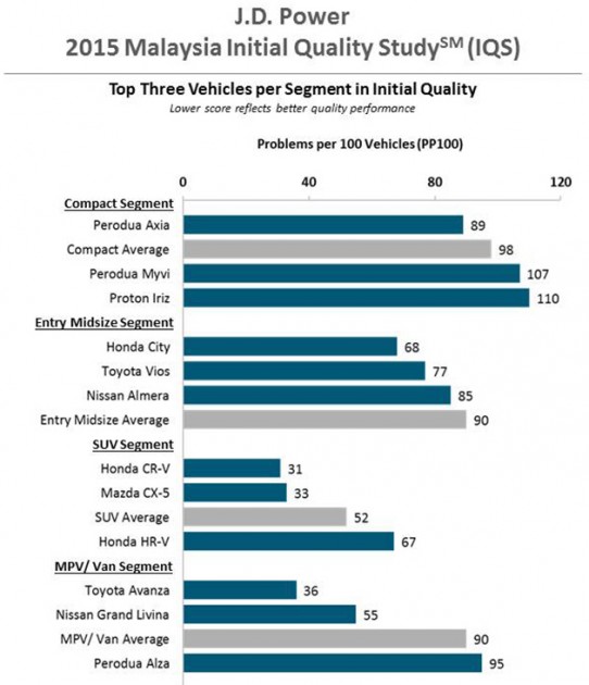 JD Power 2015大马汽车品质调查，Honda品质最好！