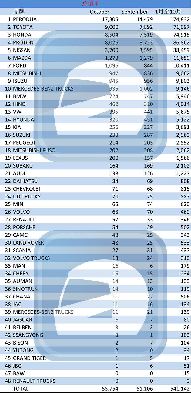 大马10月汽车销量,Toyota销量狂增冲上第2名!
