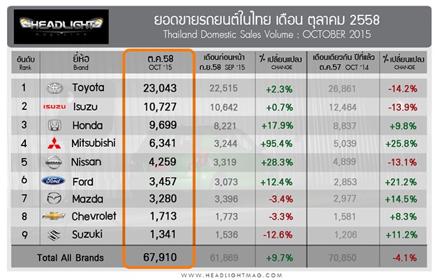 泰国10月汽车销量，Toyota Hilux Revo依旧称霸Isuzu D-Max紧随其后！