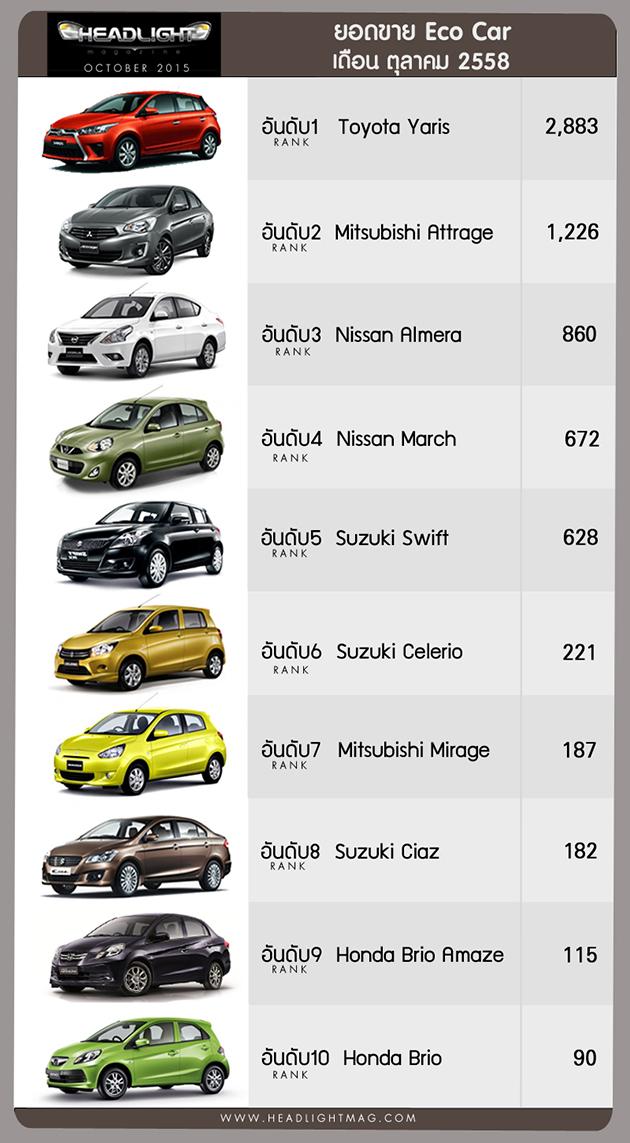 泰国10月汽车销量，Toyota Hilux Revo依旧称霸Isuzu D-Max紧随其后！