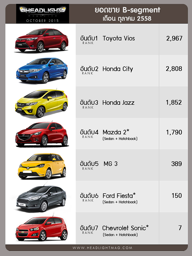 泰国10月汽车销量，Toyota Hilux Revo依旧称霸Isuzu D-Max紧随其后！