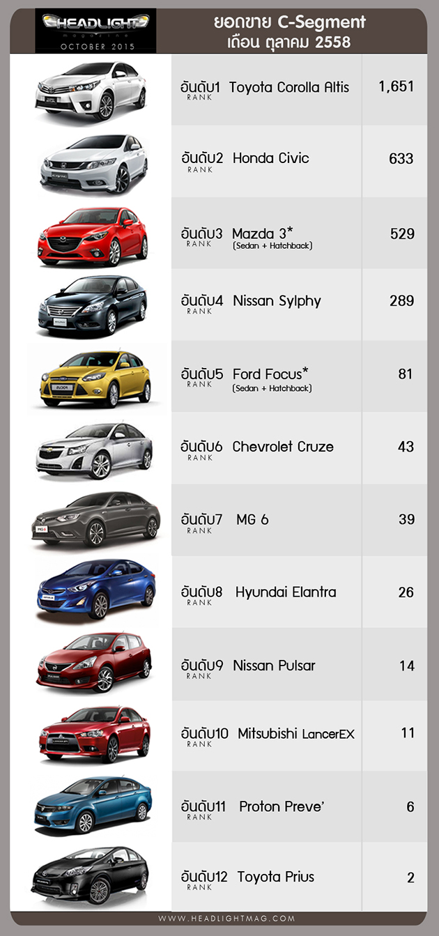 泰国10月汽车销量，Toyota Hilux Revo依旧称霸Isuzu D-Max紧随其后！