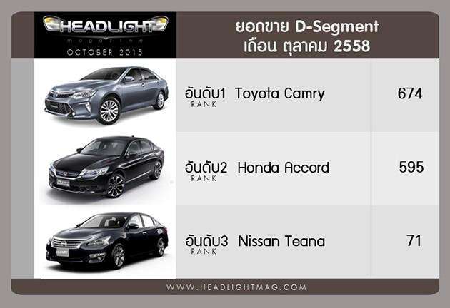 泰国10月汽车销量，Toyota Hilux Revo依旧称霸Isuzu D-Max紧随其后！