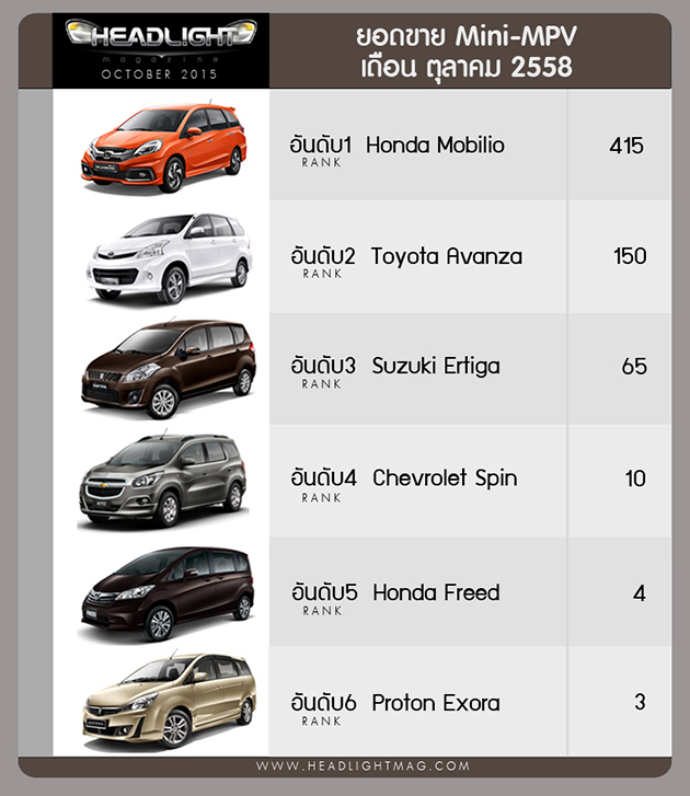 泰国10月汽车销量，Toyota Hilux Revo依旧称霸Isuzu D-Max紧随其后！