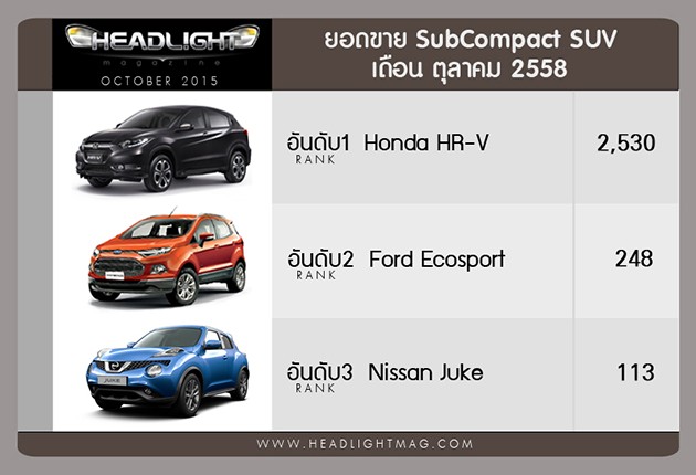 泰国10月汽车销量，Toyota Hilux Revo依旧称霸Isuzu D-Max紧随其后！