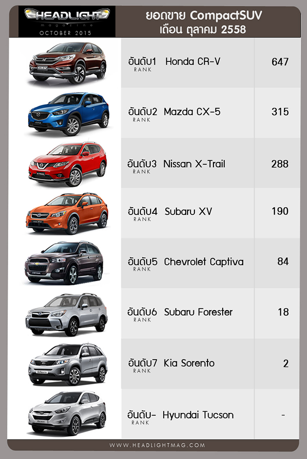 泰国10月汽车销量，Toyota Hilux Revo依旧称霸Isuzu D-Max紧随其后！