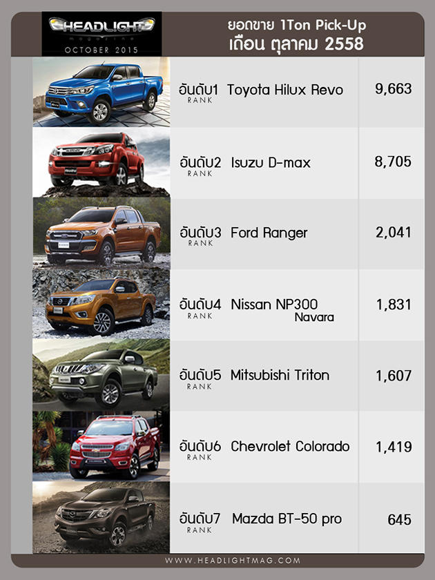 泰国10月汽车销量，Toyota Hilux Revo依旧称霸Isuzu D-Max紧随其后！