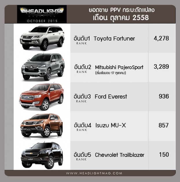 泰国10月汽车销量，Toyota Hilux Revo依旧称霸Isuzu D-Max紧随其后！