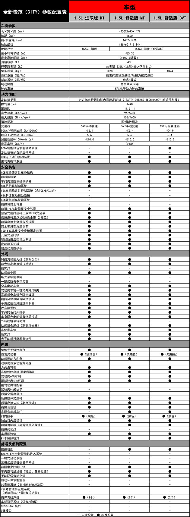 大马的Honda City和中国版有什么不一样?