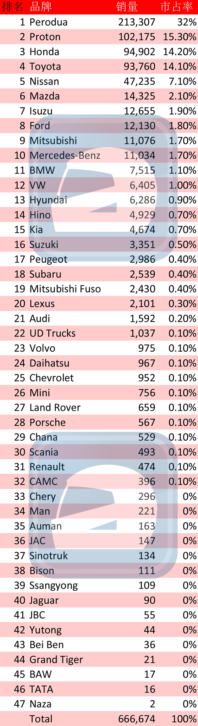 2015年大马全年汽车销量，Perodua称霸榜单第一名！