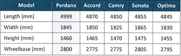 Proton Perdana 2016量产版规格表曝光!只有2.4L的版本发售!