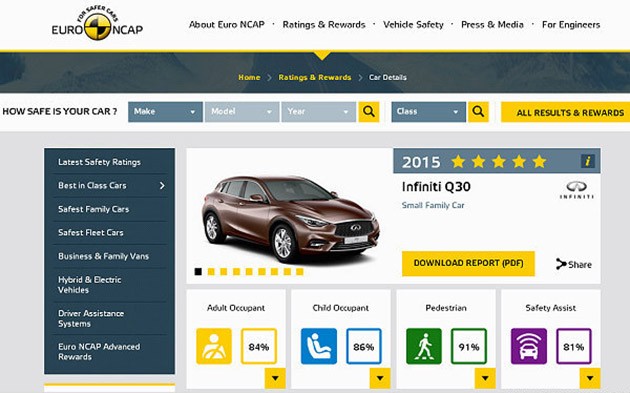 2015年EURO NCAP各个级距最安全车款出炉!Mazda MX-5榜上有名!