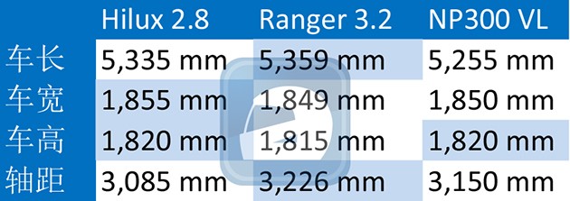 三大皮卡对战！Hilux 2.8+Ranger 3.2+Navara 2.4VL谁更为优秀？