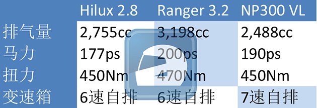 三大皮卡对战!Hilux 2.8+Ranger 3.2+Navara 2.4VL谁更为优秀?