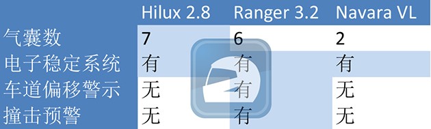 三大皮卡对战!Hilux 2.8+Ranger 3.2+Navara 2.4VL谁更为优秀?