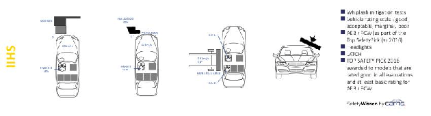 IIHS，EURO NCAP和ANCAP有什么差别？