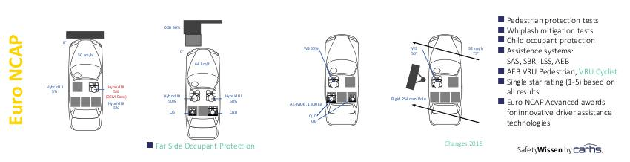 IIHS，EURO NCAP和ANCAP有什么差别？