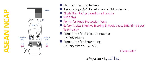 IIHS，EURO NCAP和ANCAP有什么差别？