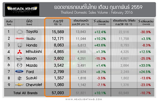 泰国2016年2月销量，Isuzu D-Max继续力压Hilux成为泰国最畅销车款！