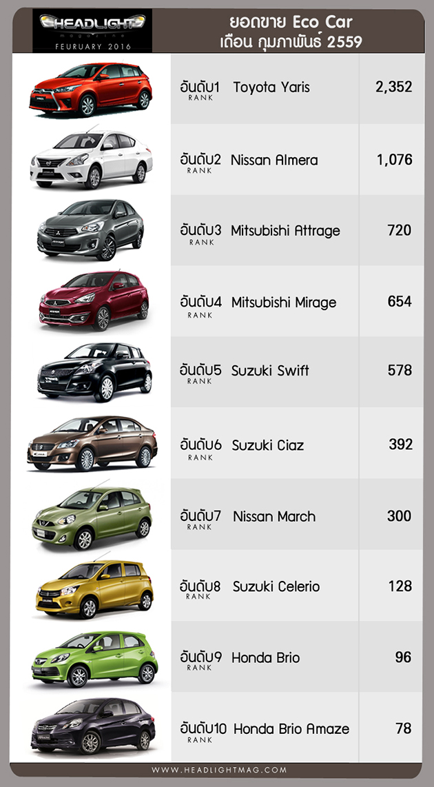 泰国2016年2月销量，Isuzu D-Max继续力压Hilux成为泰国最畅销车款！