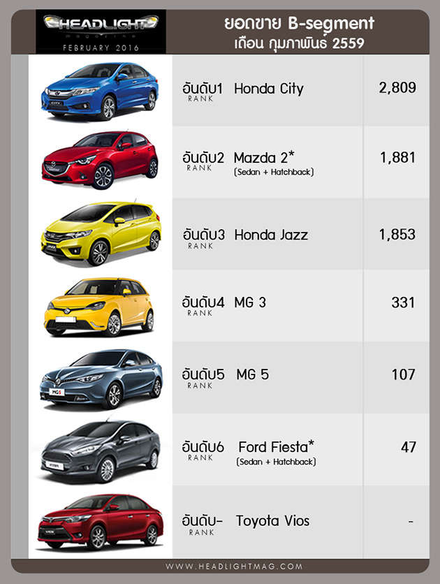 泰国2016年2月销量，Isuzu D-Max继续力压Hilux成为泰国最畅销车款！