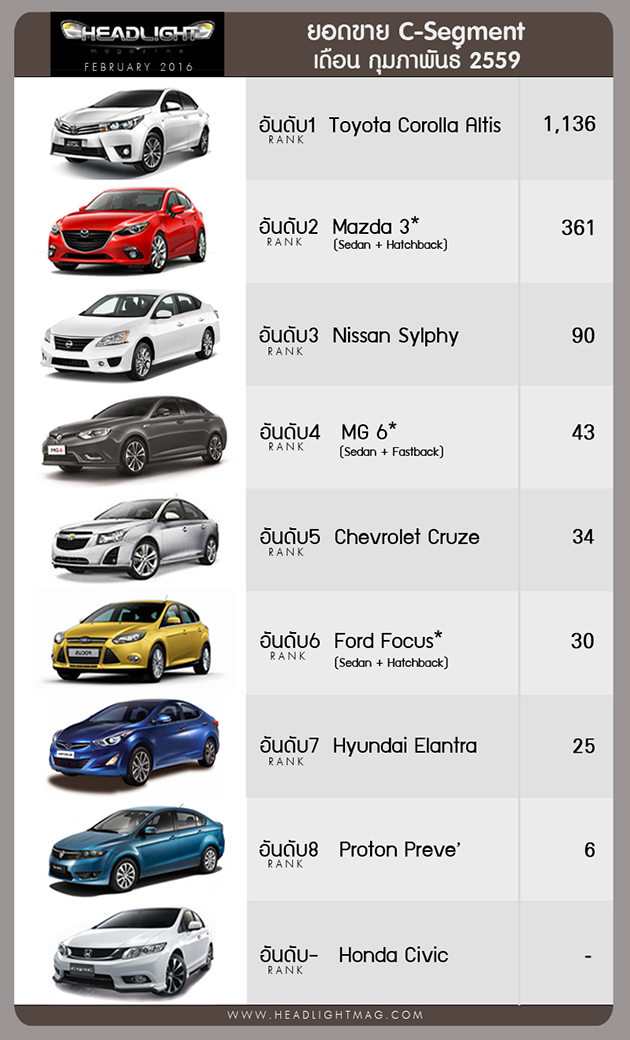 泰国2016年2月销量，Isuzu D-Max继续力压Hilux成为泰国最畅销车款！