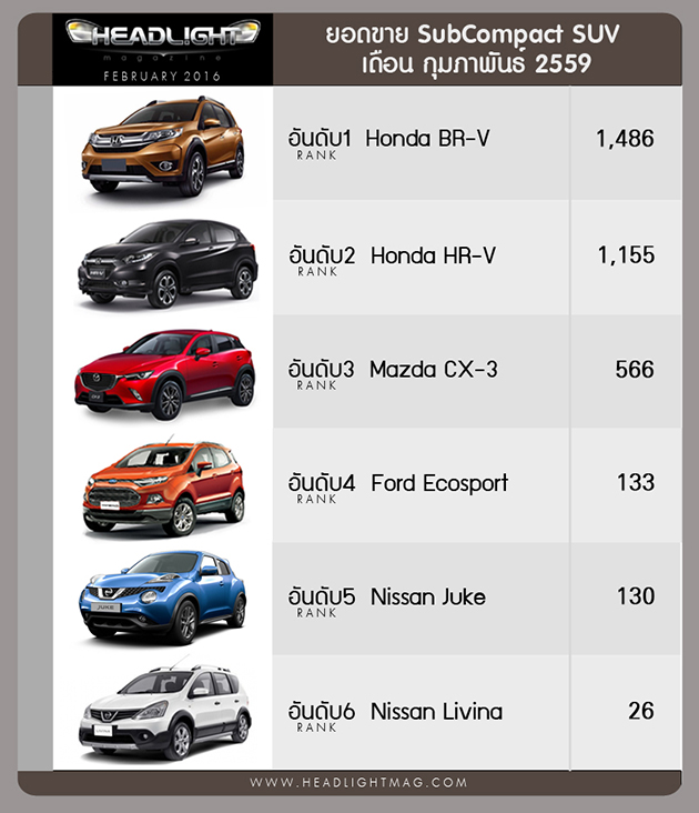 泰国2016年2月销量，Isuzu D-Max继续力压Hilux成为泰国最畅销车款！