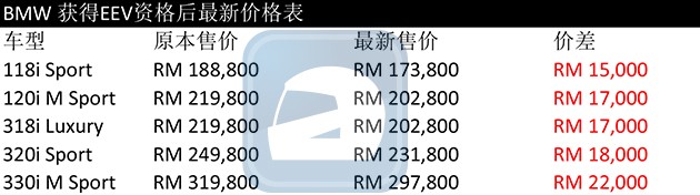 大马汽车品牌分析Part 10：EEV的优势下BMW今年的销量会出现增长吗？