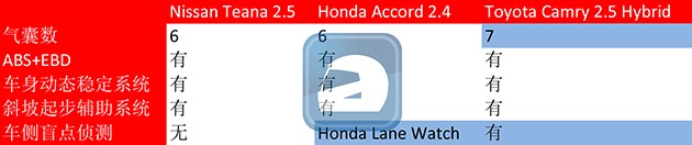 D-Segment抓对厮杀！Camry，Accord和Teana谁是最强？