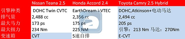 D-Segment抓对厮杀！Camry，Accord和Teana谁是最强？