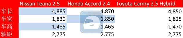 D-Segment抓对厮杀！Camry，Accord和Teana谁是最强？