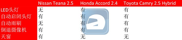 D-Segment抓对厮杀！Camry，Accord和Teana谁是最强？