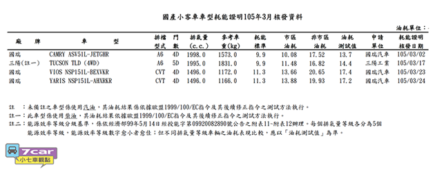 toyota-vios升级版台湾测试油耗出炉!平均油耗达到了17-4km/L!