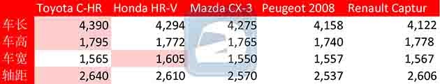车款对比:Toyota C-HR跟其他四个对手相比谁胜谁负?