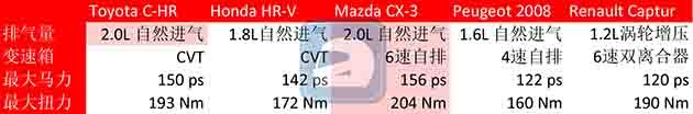 车款对比:Toyota C-HR跟其他四个对手相比谁胜谁负?