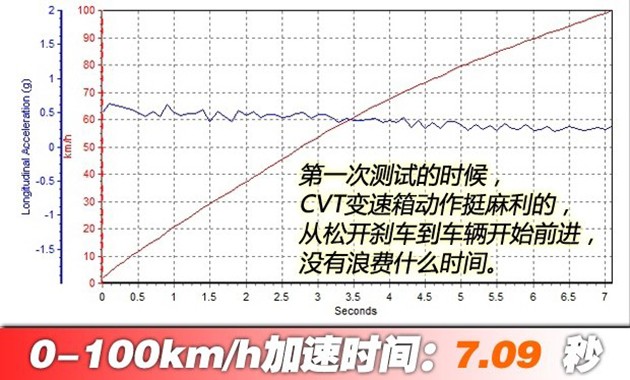 0-100 7.09秒！Honda正式发布中国版Honda Civic FC！