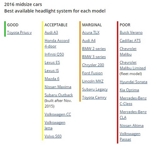 IIHS首波测试头灯亮度成绩出炉!仅有Toyota Prius V获得Good的成绩!