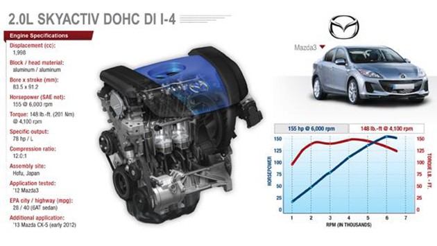 不能不知!Mazda Skyactiv技术的发展史!