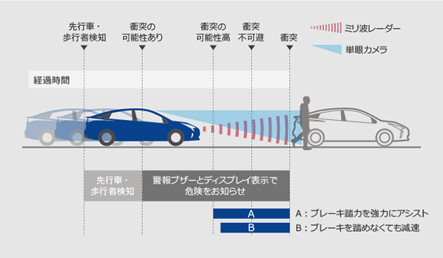 EURO NCAP最新测试出炉!全新Toyota Prius获得5星佳绩!