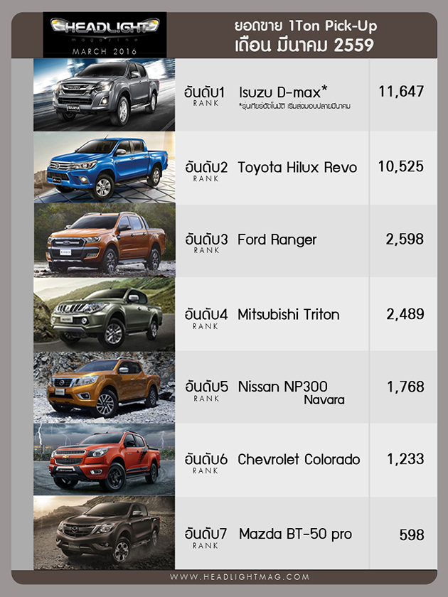 泰国2016年3月汽车销量:BR-V和D-Max 1.9继续制霸销售榜!