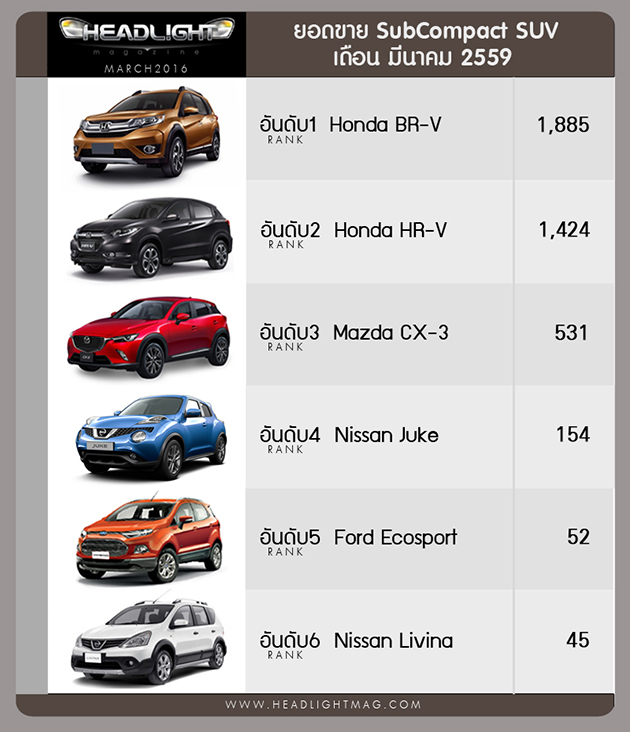 泰国2016年3月汽车销量：BR-V和D-Max 1.9继续制霸销售榜！