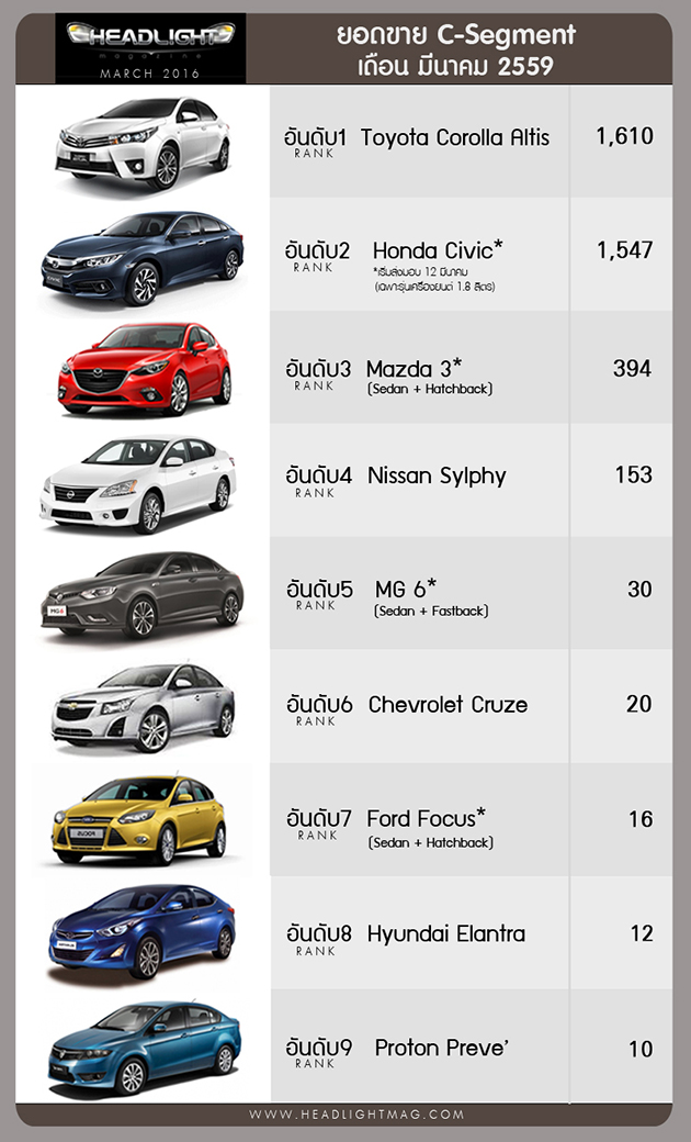 泰国2016年3月汽车销量:BR-V和D-Max 1.9继续制霸销售榜!